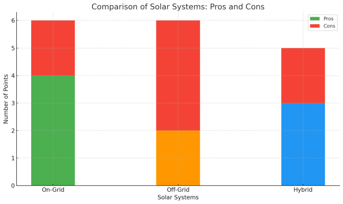 chart comparing the pros and cons of on-grid, off-grid, and hybrid solar systems